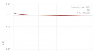 各種介質在不同波長下的折射率