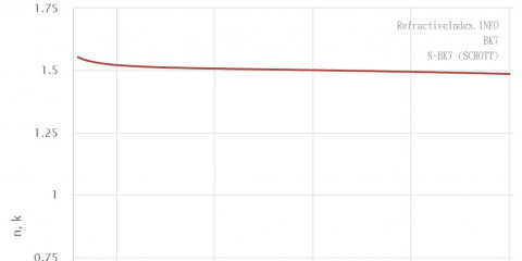 各種介質在不同波長下的折射率