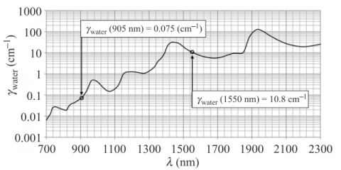 揭開雷射波長 905 nm 與 1535 nm 的對決