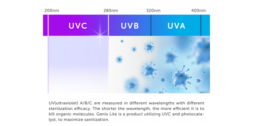 Difference of UV Radiation