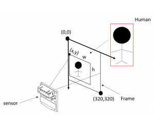 AI人體追蹤感測模組